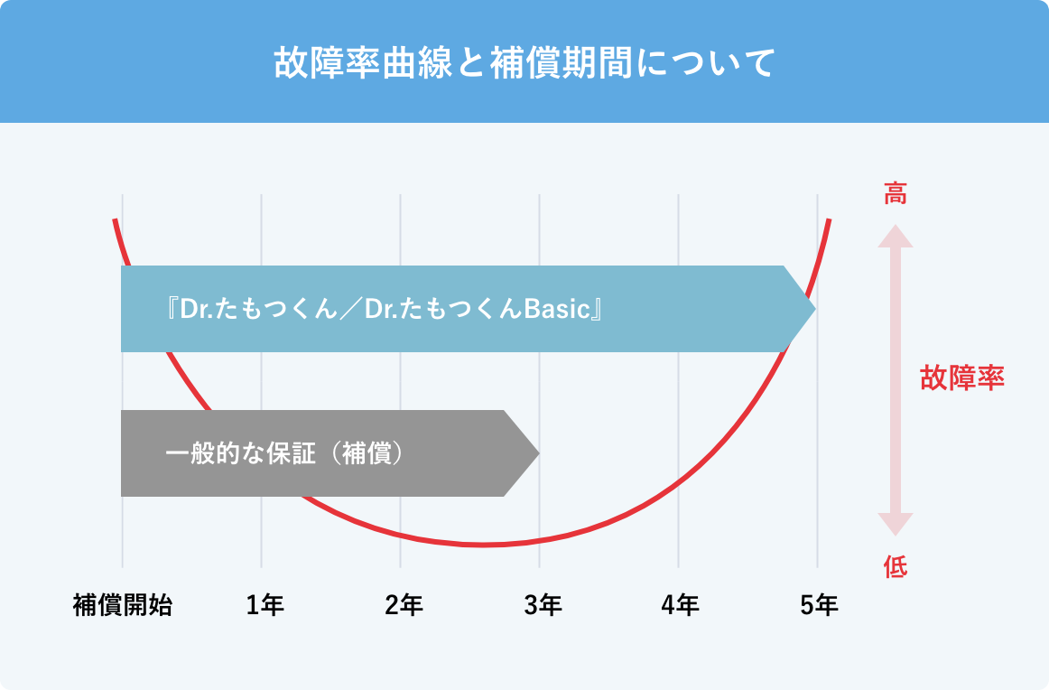 故障率曲線と補償期間について