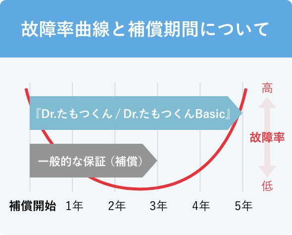 故障率曲線と補償期間について