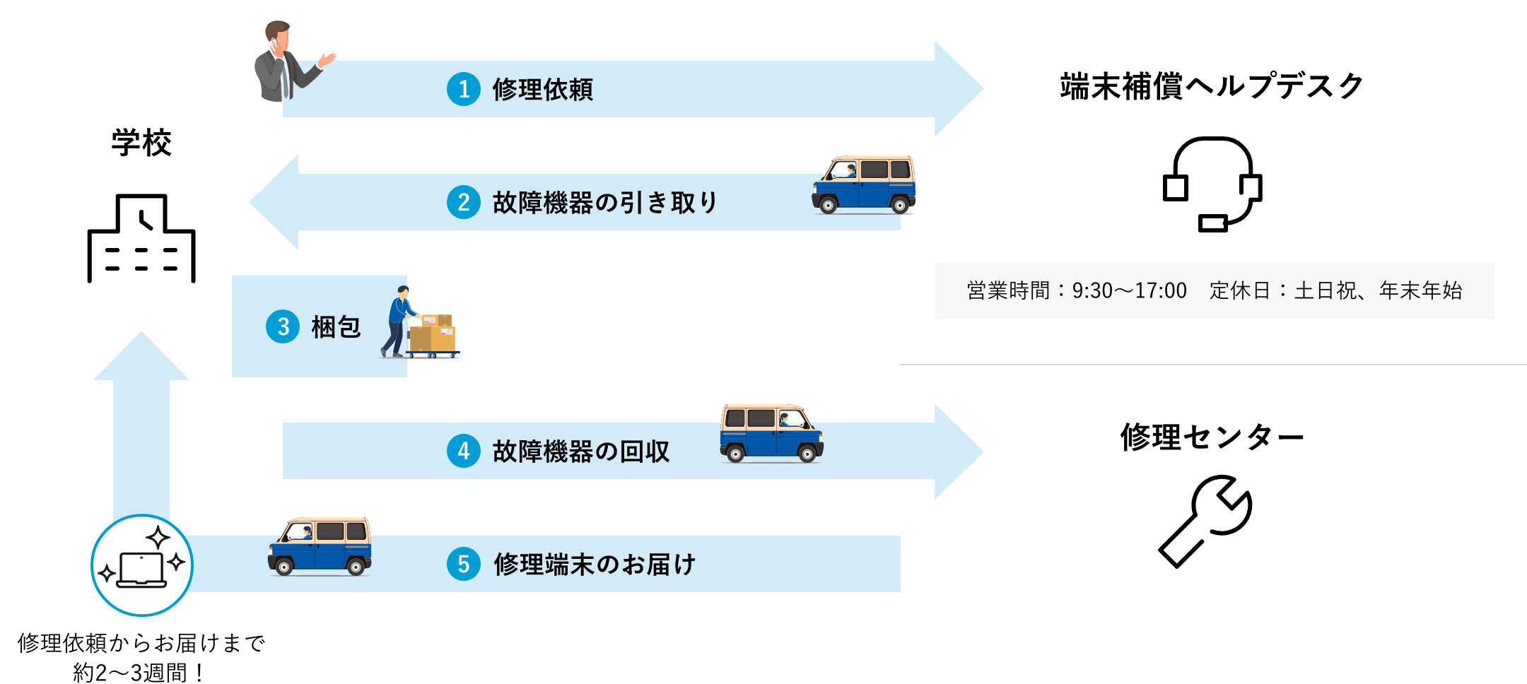 修理依頼からお届けまで約2〜3週間！