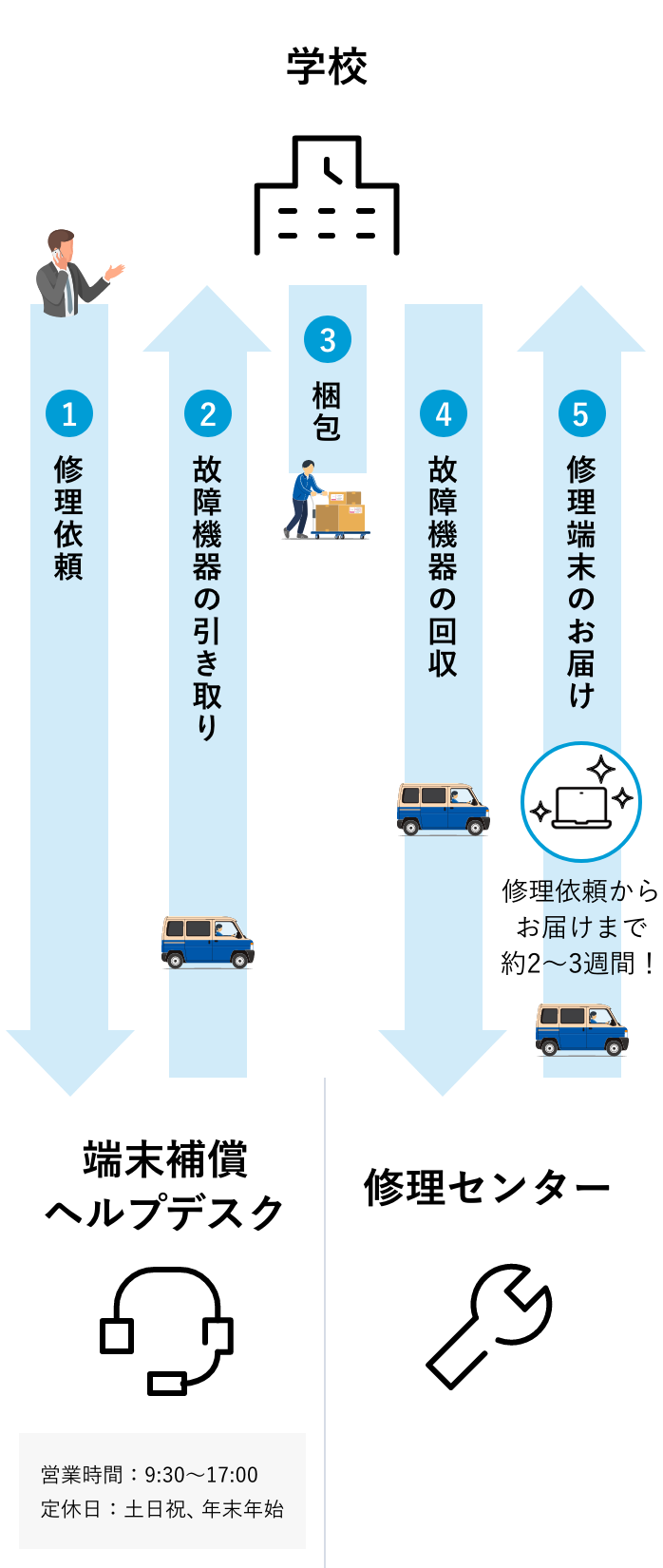 修理依頼からお届けまで約2〜3週間！