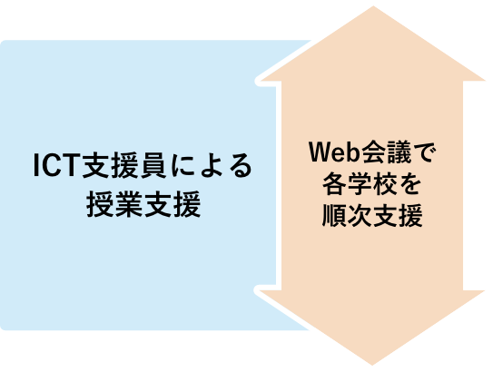ICT支援員による授業支援 Web会議で各学校を順次支援